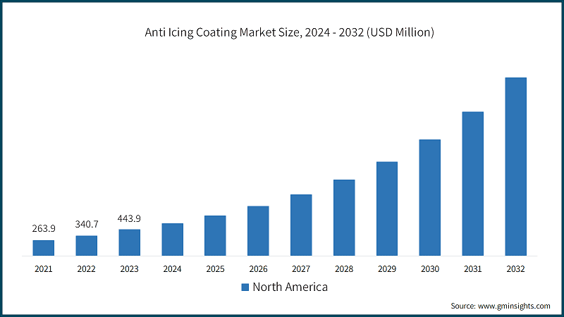 Anti Icing Coating Market Size, 2024 - 2032 (USD Million)