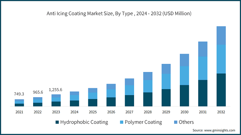 Anti Icing Coating Market Size, By Type , 2024 - 2032 (USD Million)