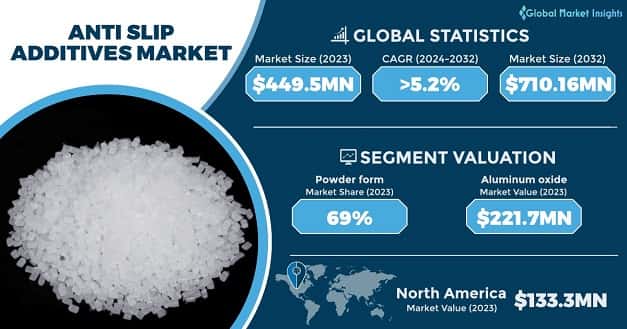 Anti-Slip Additives Market