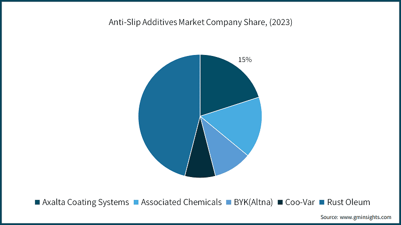 Anti-Slip Additives&nbsp;Market Company Share, (2023)