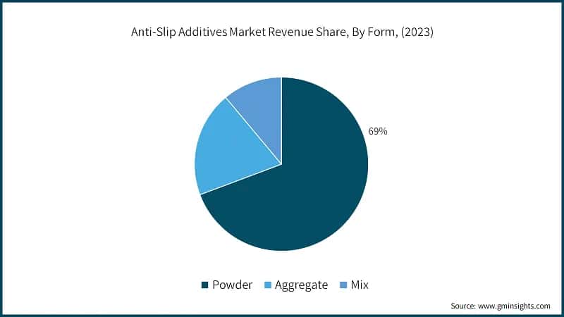 Anti-Slip Additives Market Revenue Share, By Form, (2023)