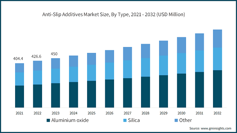 Anti-Slip Additives Market Size, By Type, 2021 - 2032 (USD Million)