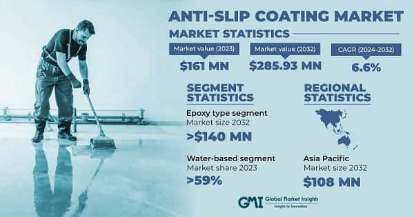Anti-Slip Coating Market