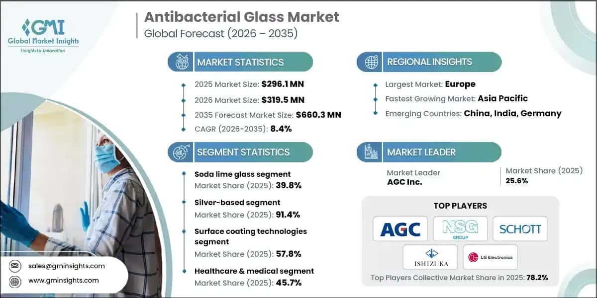 Antibacterial Glass Market