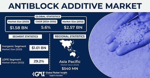 Antiblock Additive Market