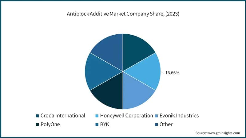 Antiblock Additive Market Company Share, (2023)