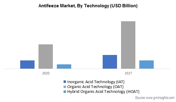 Antifreeze Market by Technology