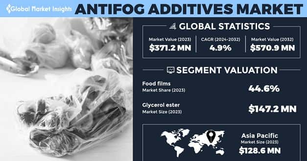 Antifog Additives Market