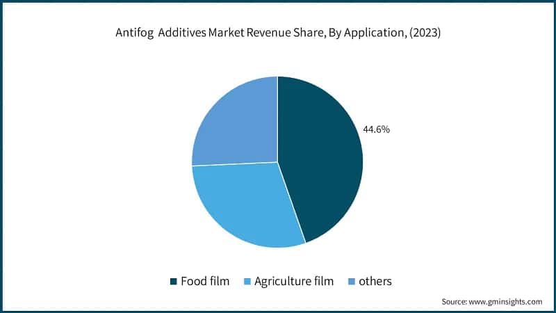 Antifog Additives&nbsp;Market Revenue Share, By Application, (2023)