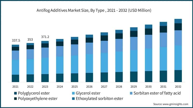Antifog Additives Market Size, By Type, 2021 - 2032 (USD Million)