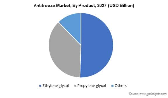 Antifreeze Market by Product