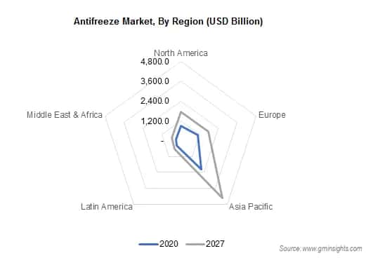 Antifreeze Market by Region