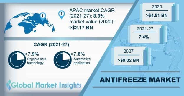 Antifreeze Market Outlook