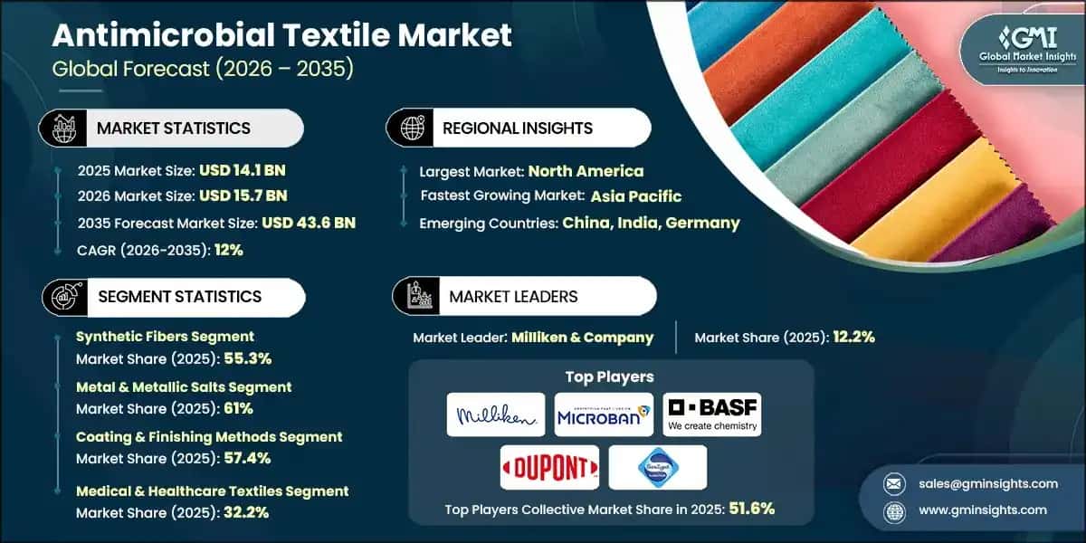 Antimicrobial Textile Market