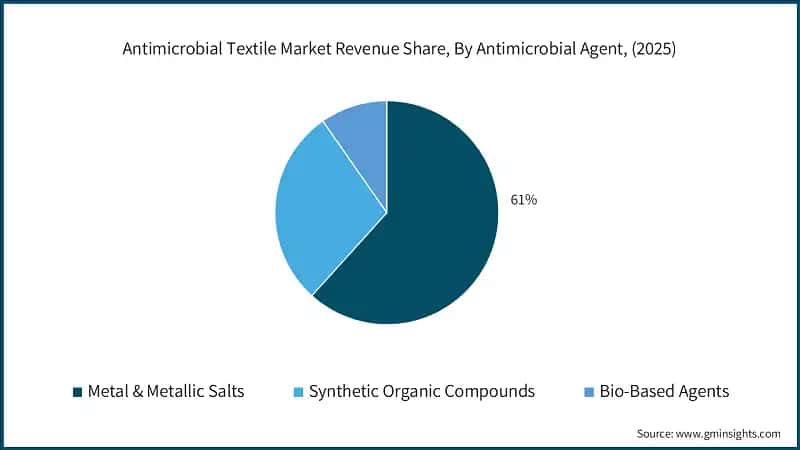 Antimicrobial Textile Market Revenue Share, By Antimicrobial Agent, (2025)