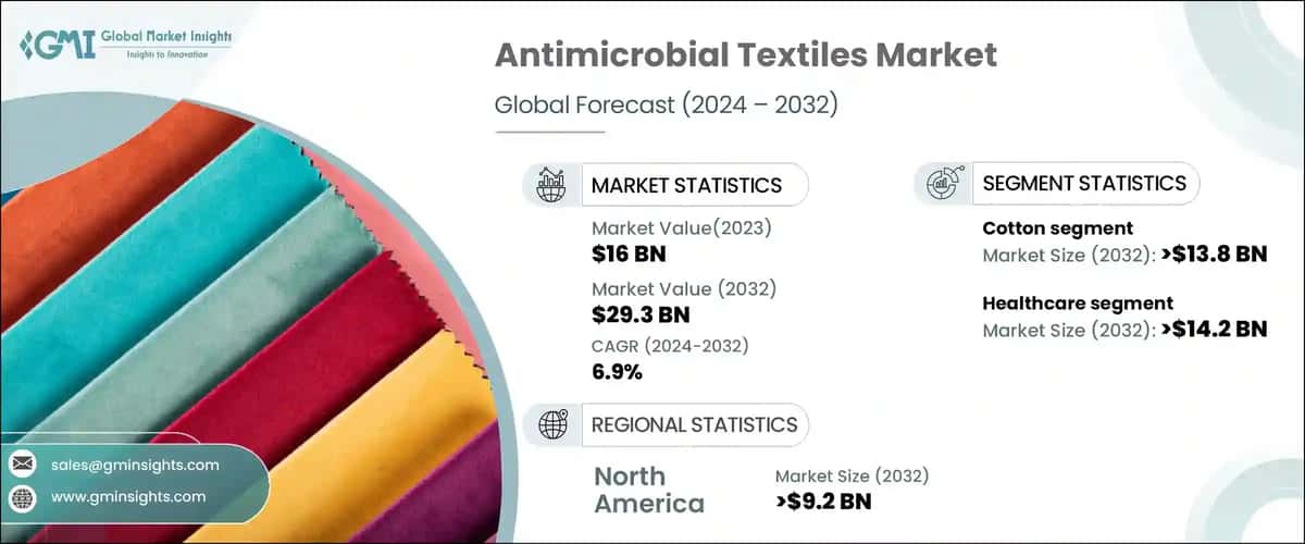 Antimicrobial textiles Market