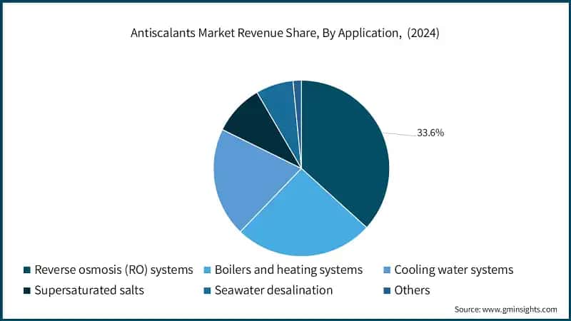 Antiscalants Market Revenue Share, By Application, (2024)