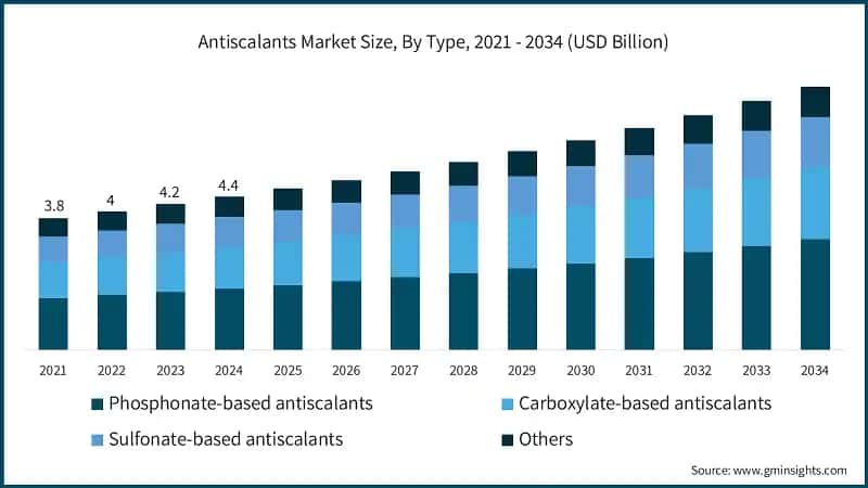 Antiscalants Market Size, By Type, 2021 - 2034 (USD Billion)