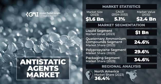 Antistatic Agents Market