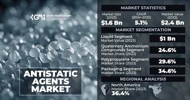Antistatic Agents Market