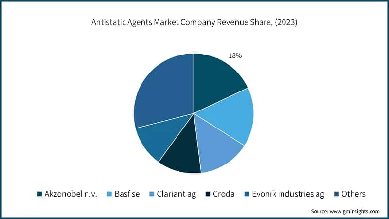 Antistatic Agents Market Company Revenue Share, (2023)