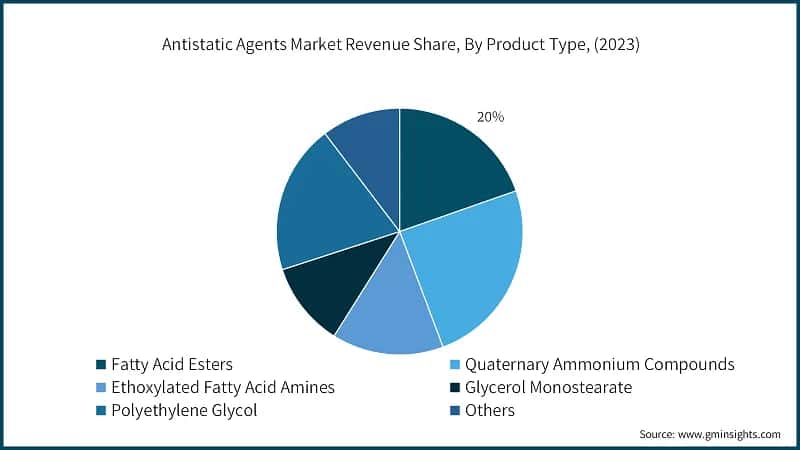 Antistatic Agents Market Revenue Share, By Product Type, (2023)