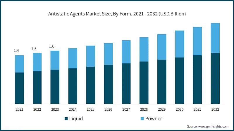 Antistatic Agents Market Size, By Form, 2021 - 2032 (USD Billion)