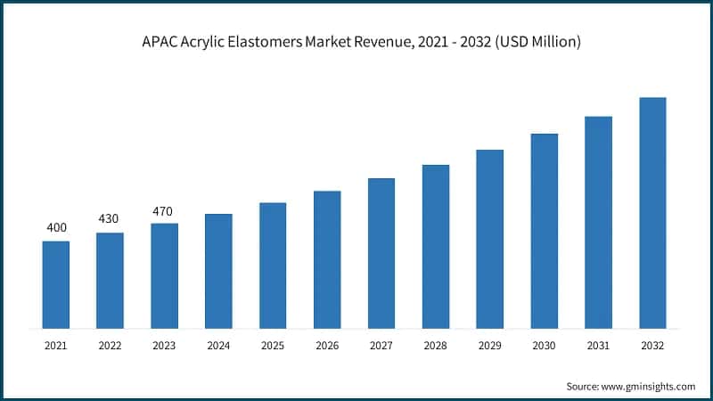 APAC Acrylic Elastomers Market Revenue, 2021 - 2032 (USD Million)