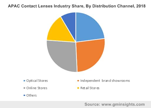 Contact Lenses Market by Distribution Channel