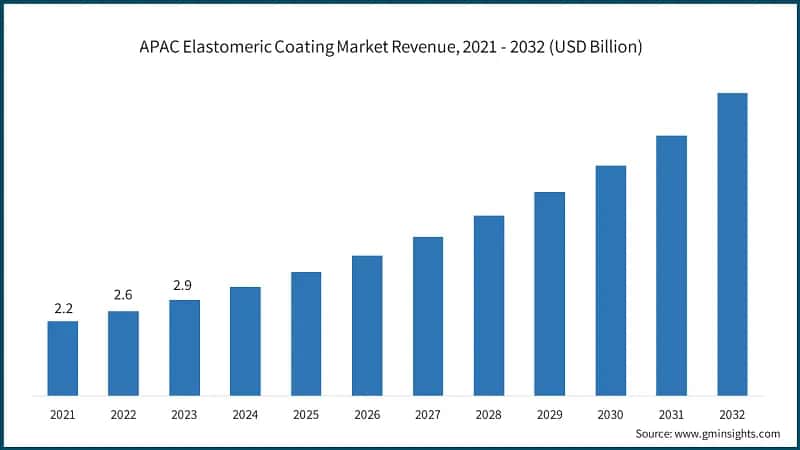 APAC Elastomeric Coating Market Revenue, 2021 - 2032 (USD Billion)