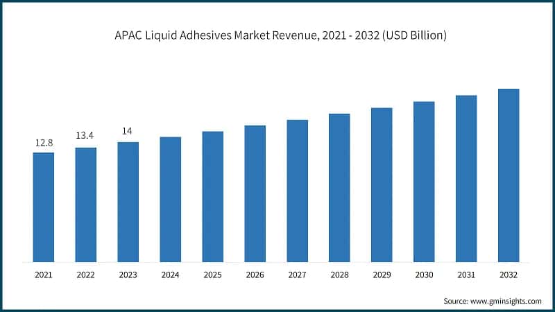 APAC Liquid Adhesives Market Revenue, 2021 - 2032 (USD Billion)