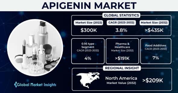 Apigenin Market