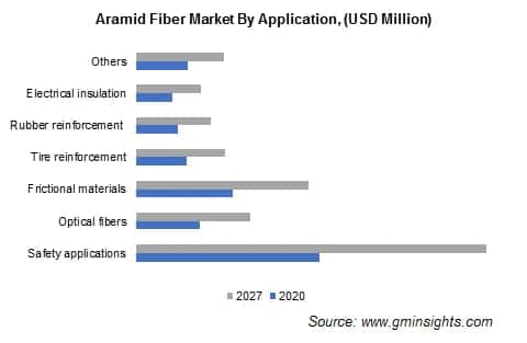 Aramid Fiber Market by Application