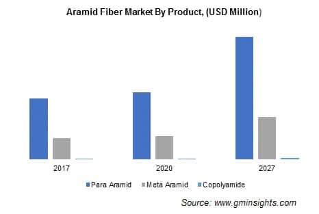 Aramid Fiber Market by Product