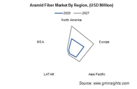 Aramid Fiber Market by Region