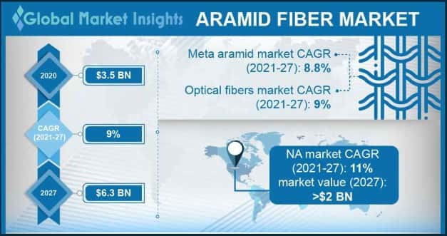 Aramid Fiber Market Outlook
