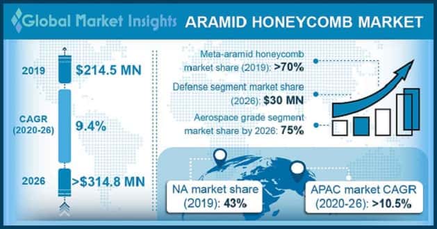 Aramid Honeycomb Market Statistics