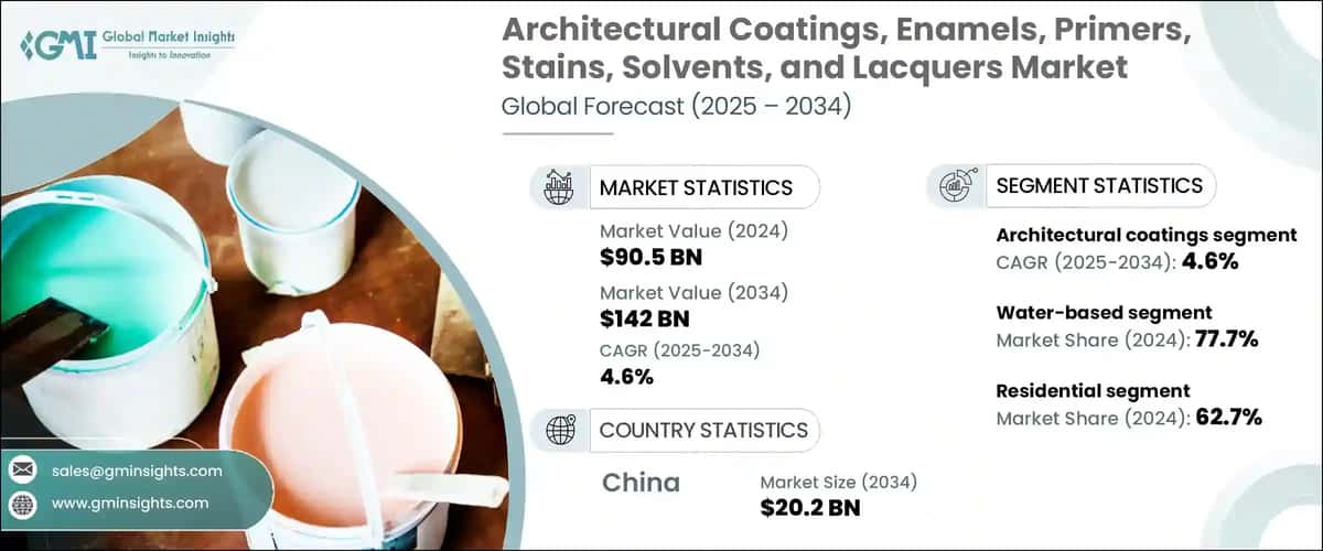 Architectural Coatings, Enamels, Primers, Stains, Solvents, and Lacquers Market