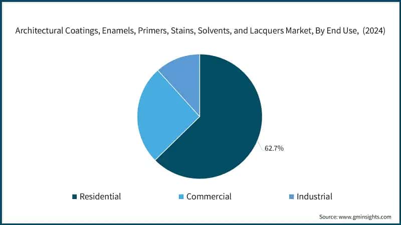 Architectural Coatings, Enamels, Primers, Stains, Solvents, and Lacquers Market, By End Use, (2024)