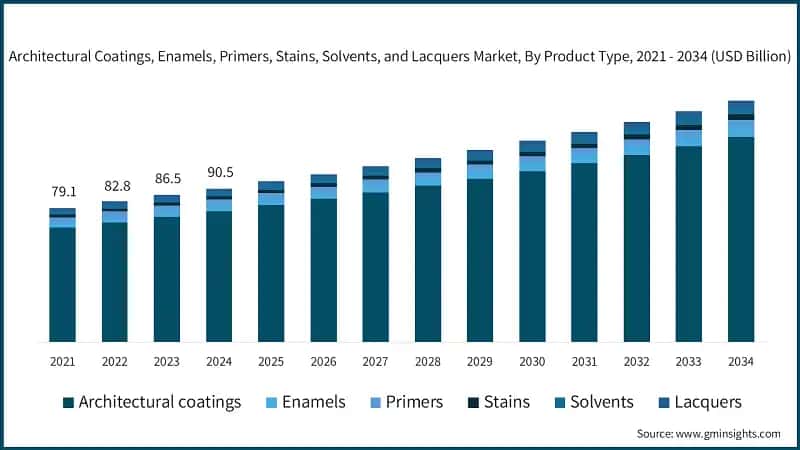 Architectural Coatings, Enamels, Primers, Stains, Solvents, and Lacquers Market, By Product Type, 2021 - 2034 (USD Billion)
