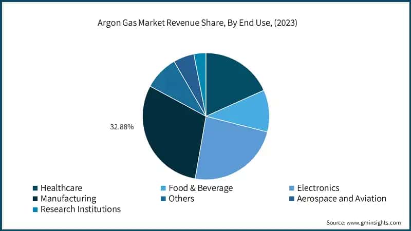 Argon Gas Market Revenue Share, By End Use, (2023)