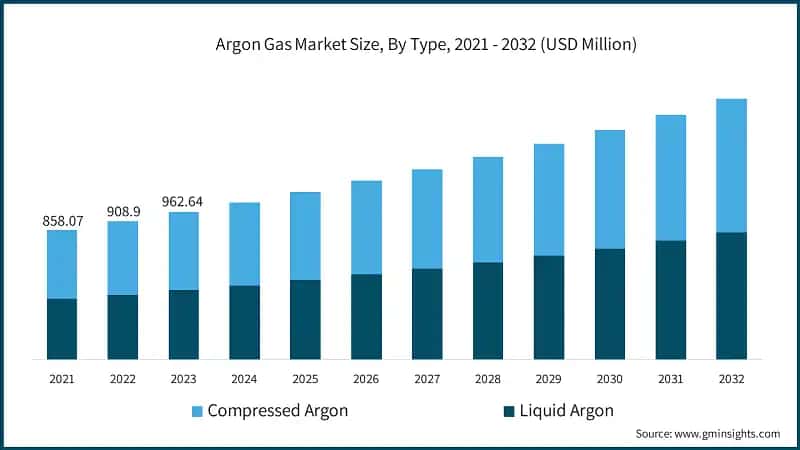 Argon Gas Market Size, By Type, 2021 - 2032 (USD Million)