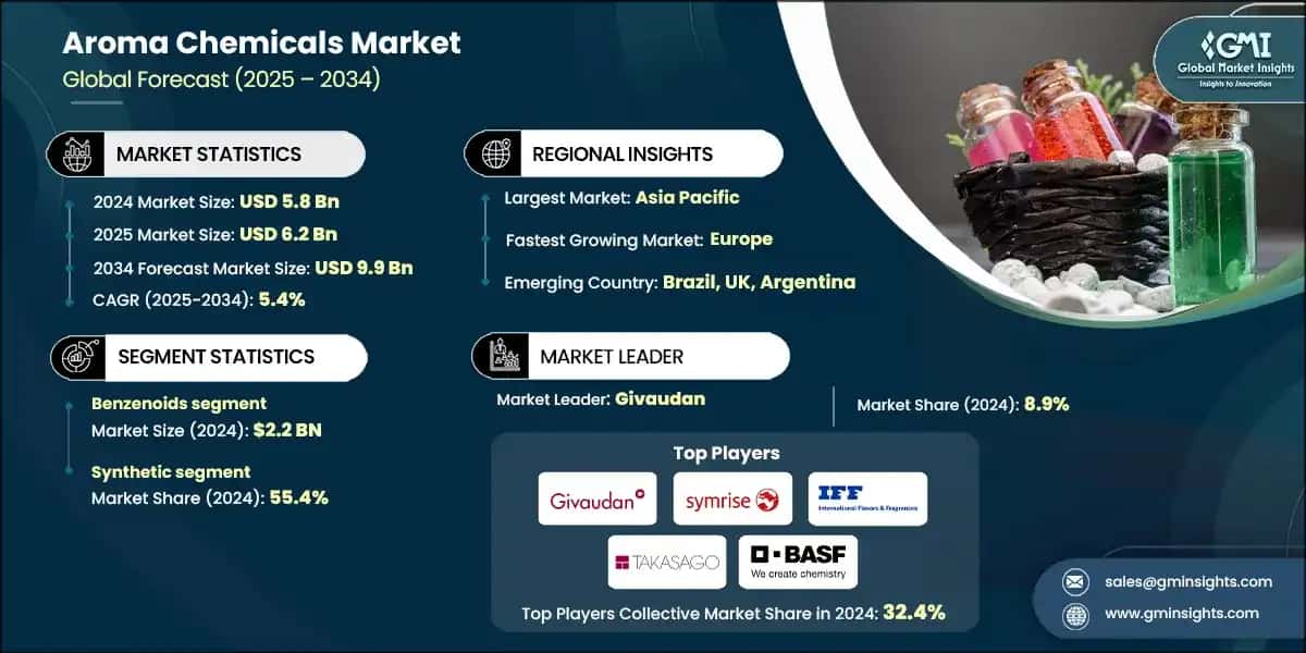 Aroma Chemicals Market