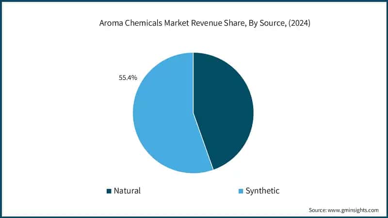 Aroma Chemicals Market Revenue Share, By Source, (2024)
