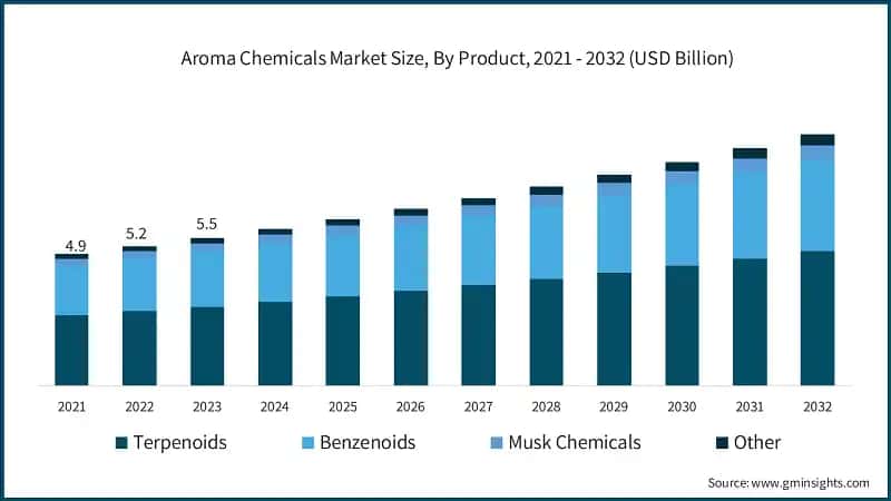 Aroma Chemicals Market Size, By Product, 2021 - 2032 (USD Billion)