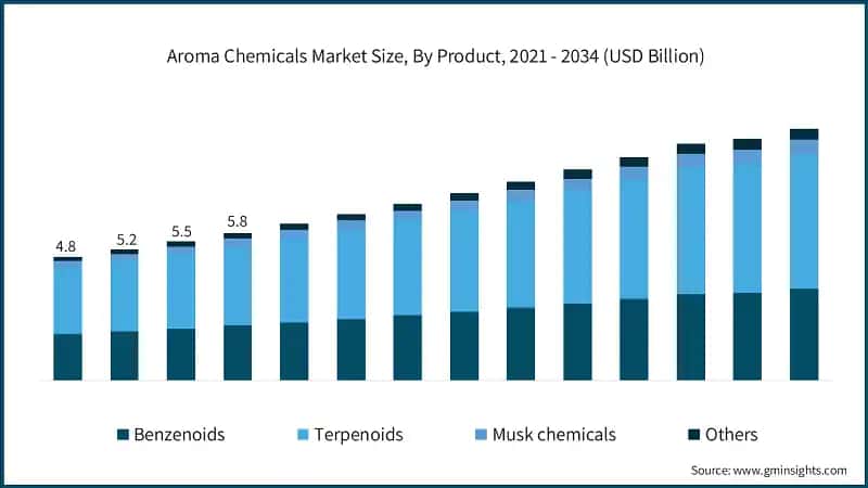 Aroma Chemicals Market Size, By Product, 2021 - 2034 (USD Billion)