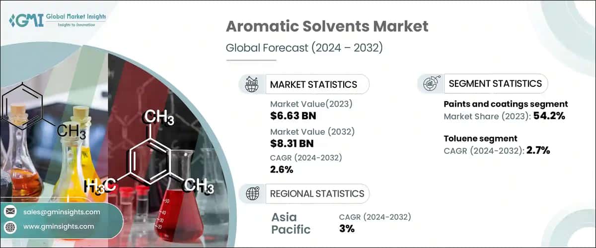 Aromatic Solvents Market