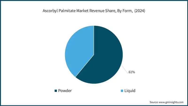 Ascorbyl Palmitate Market Revenue Share, By Form, (2024)