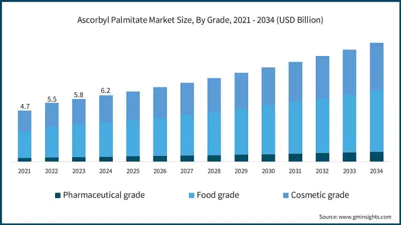 Ascorbyl Palmitate Market Size, By Grade, 2021 - 2034 (USD Billion)