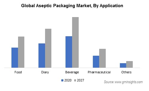 Aseptic Packaging Market by Application